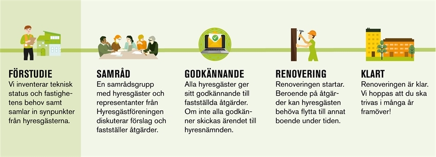 Tidplan - Beskrivning av vår projektprocess, där detta projekt befinner sig i förstudiefasen.