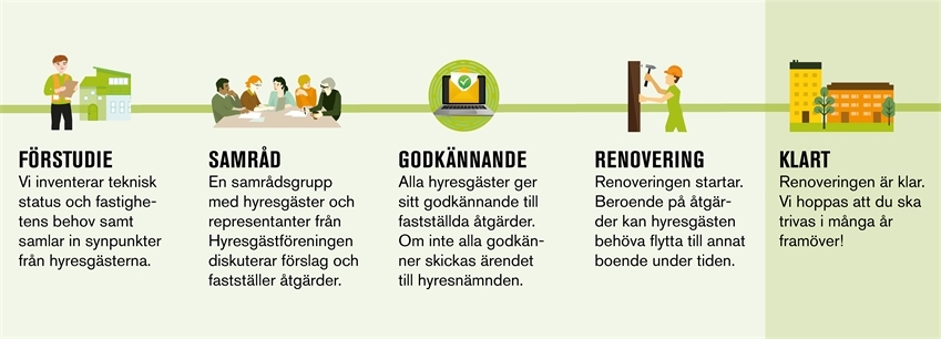 Tidplan - tidslinje: projektet är klart